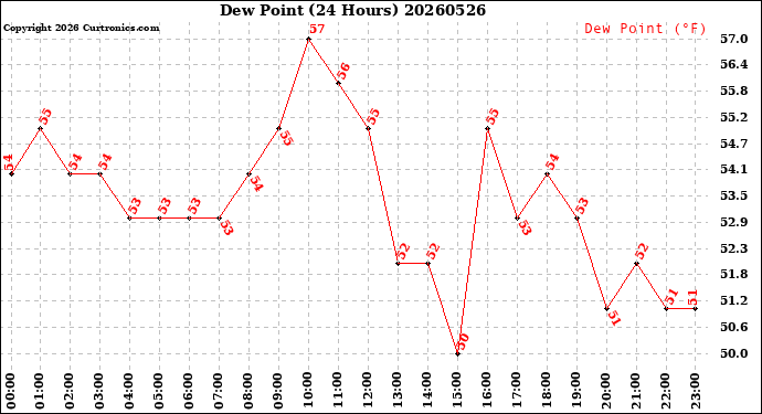 Milwaukee Weather Dew Point<br>(24 Hours)