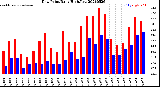 Milwaukee Weather Dew Point<br>Daily High/Low