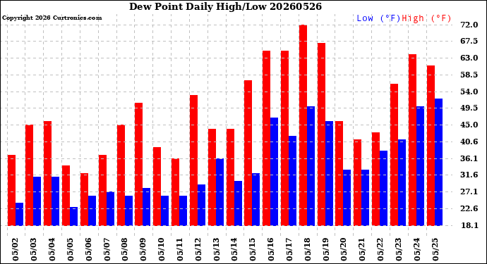 Milwaukee Weather Dew Point<br>Daily High/Low