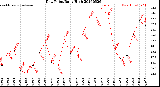 Milwaukee Weather Dew Point<br>Daily High