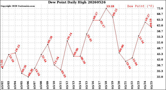 Milwaukee Weather Dew Point<br>Daily High