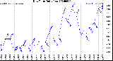 Milwaukee Weather Dew Point<br>Daily Low