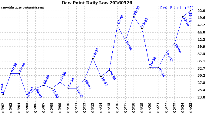 Milwaukee Weather Dew Point<br>Daily Low