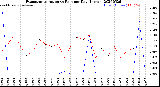 Milwaukee Weather Evapotranspiration<br>vs Rain per Day<br>(Inches)