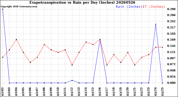Milwaukee Weather Evapotranspiration<br>vs Rain per Day<br>(Inches)