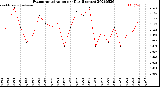 Milwaukee Weather Evapotranspiration<br>per Day (Inches)