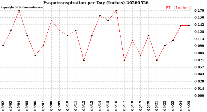Milwaukee Weather Evapotranspiration<br>per Day (Inches)