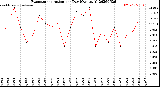 Milwaukee Weather Evapotranspiration<br>per Day (Ozs sq/ft)