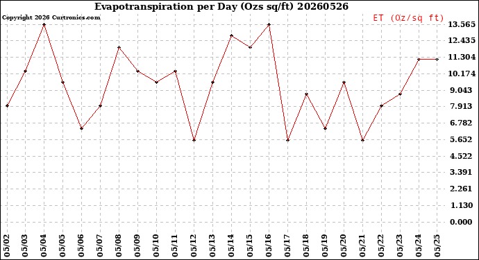 Milwaukee Weather Evapotranspiration<br>per Day (Ozs sq/ft)
