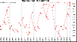 Milwaukee Weather Heat Index<br>Daily High