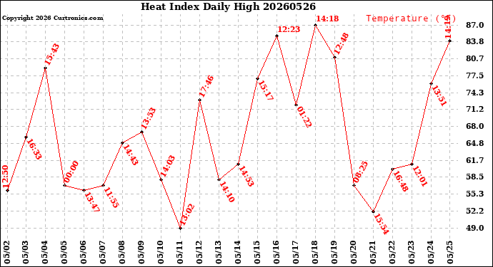 Milwaukee Weather Heat Index<br>Daily High