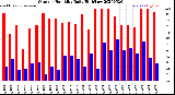Milwaukee Weather Outdoor Humidity<br>Daily High/Low