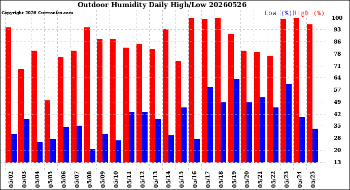 Milwaukee Weather Outdoor Humidity<br>Daily High/Low