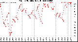 Milwaukee Weather Outdoor Humidity<br>Daily High