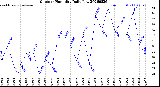 Milwaukee Weather Outdoor Humidity<br>Daily Low