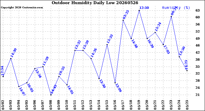 Milwaukee Weather Outdoor Humidity<br>Daily Low