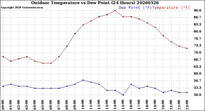 Milwaukee Weather Outdoor Temperature<br>vs Dew Point<br>(24 Hours)