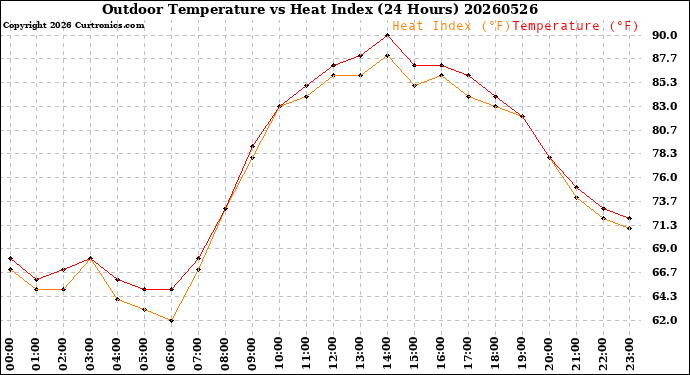 Milwaukee Weather Outdoor Temperature<br>vs Heat Index<br>(24 Hours)