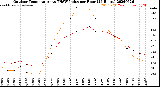Milwaukee Weather Outdoor Temperature<br>vs THSW Index<br>per Hour<br>(24 Hours)