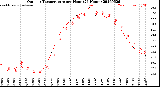 Milwaukee Weather Outdoor Temperature<br>per Hour<br>(24 Hours)