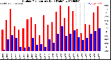 Milwaukee Weather Outdoor Temperature<br>Daily High/Low