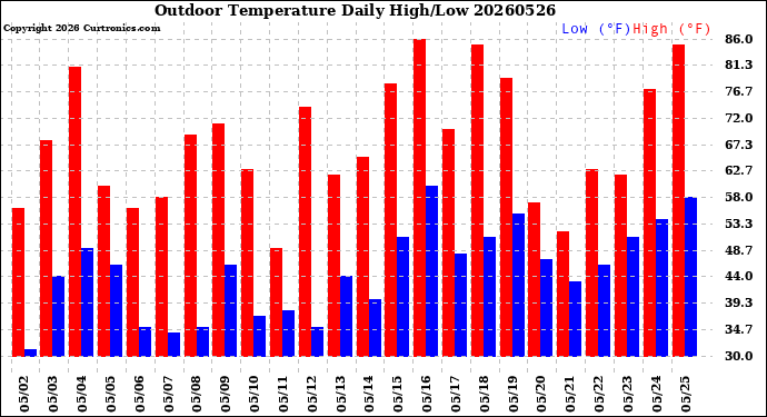 Milwaukee Weather Outdoor Temperature<br>Daily High/Low