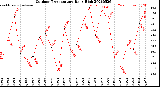 Milwaukee Weather Outdoor Temperature<br>Daily High