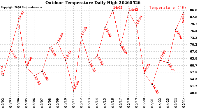 Milwaukee Weather Outdoor Temperature<br>Daily High