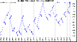 Milwaukee Weather Outdoor Temperature<br>Daily Low