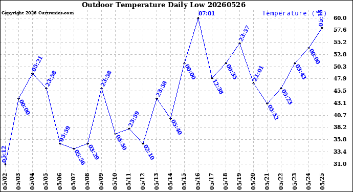 Milwaukee Weather Outdoor Temperature<br>Daily Low