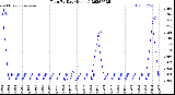 Milwaukee Weather Rain<br>By Day<br>(Inches)