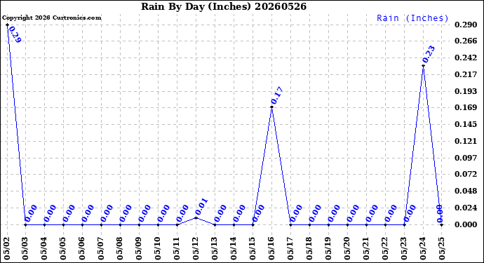 Milwaukee Weather Rain<br>By Day<br>(Inches)