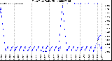 Milwaukee Weather Rain Rate<br>Daily High