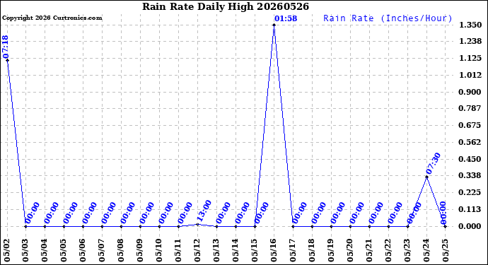 Milwaukee Weather Rain Rate<br>Daily High