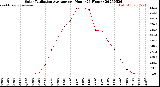 Milwaukee Weather Solar Radiation Average<br>per Hour<br>(24 Hours)