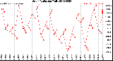 Milwaukee Weather Solar Radiation<br>Daily