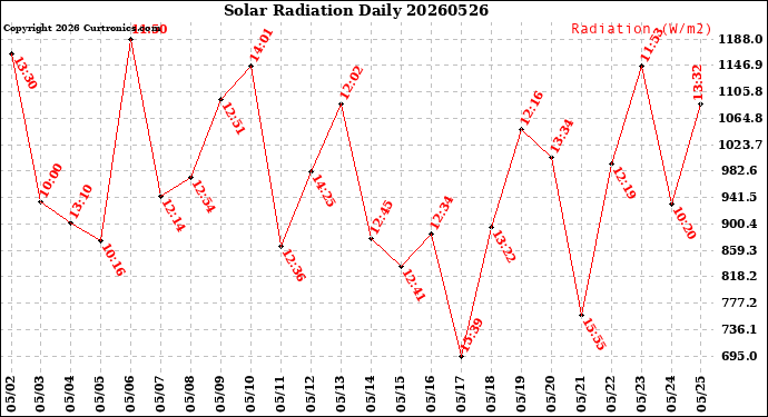 Milwaukee Weather Solar Radiation<br>Daily