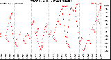 Milwaukee Weather THSW Index<br>Daily High