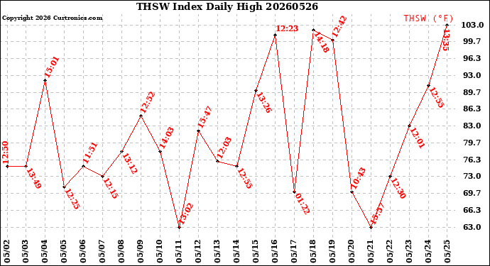 Milwaukee Weather THSW Index<br>Daily High