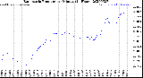 Milwaukee Weather Barometric Pressure<br>per Minute<br>(24 Hours)