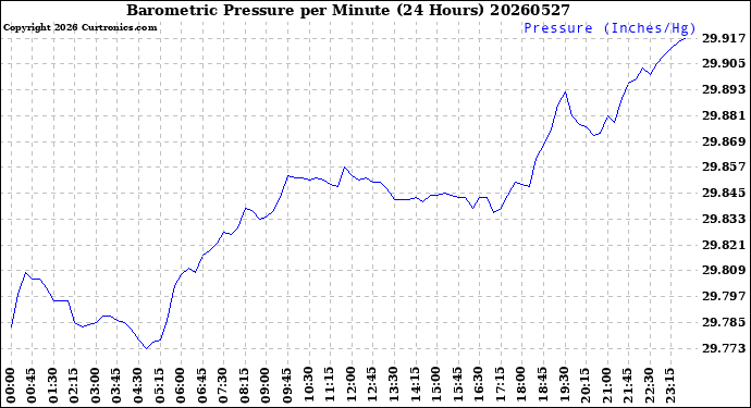 Milwaukee Weather Barometric Pressure<br>per Minute<br>(24 Hours)
