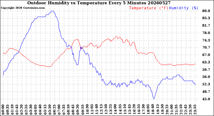 Milwaukee Weather Outdoor Humidity<br>vs Temperature<br>Every 5 Minutes