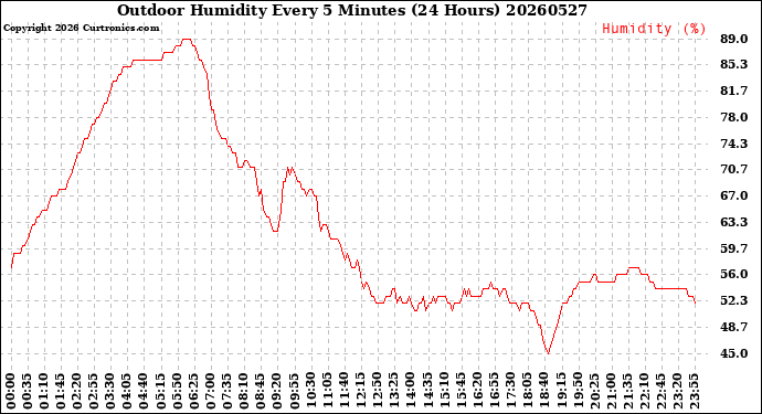 Milwaukee Weather Outdoor Humidity<br>Every 5 Minutes<br>(24 Hours)