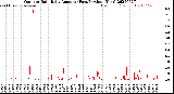 Milwaukee Weather Outdoor Rain<br>Daily Amount<br>(Past/Previous Year)