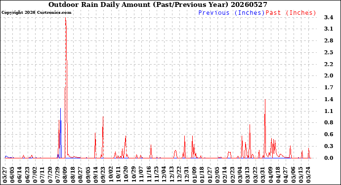 Milwaukee Weather Outdoor Rain<br>Daily Amount<br>(Past/Previous Year)