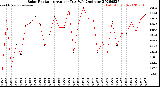 Milwaukee Weather Solar Radiation<br>Avg per Day W/m2/minute