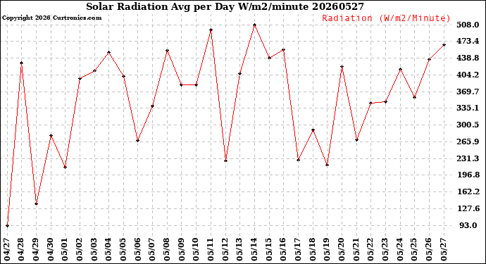 Milwaukee Weather Solar Radiation<br>Avg per Day W/m2/minute