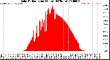 Milwaukee Weather Solar Radiation<br>per Minute<br>(24 Hours)
