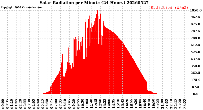 Milwaukee Weather Solar Radiation<br>per Minute<br>(24 Hours)