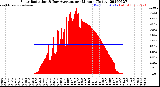 Milwaukee Weather Solar Radiation<br>& Day Average<br>per Minute<br>(Today)